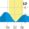 Coon Key tide chart for Sunday, October 12, 2025