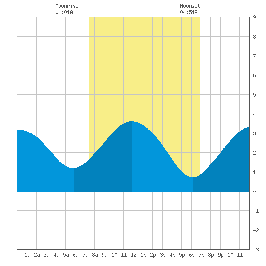 Coon Key tide chart for Friday, October 17, 2025