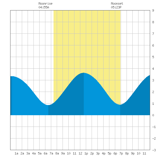 Coon Key tide chart for Saturday, October 18, 2025