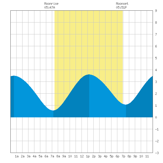 Coon Key tide chart for Sunday, October 19, 2025