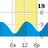 Coon Key tide chart for Sunday, October 19, 2025