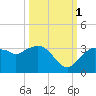 Coon Key tide chart for Wednesday, October 1, 2025