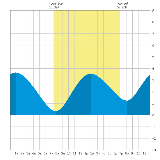 Coon Key tide chart for Monday, October 20, 2025