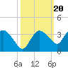 Coon Key tide chart for Monday, October 20, 2025