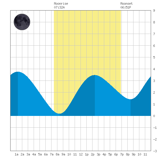 Coon Key tide chart for Tuesday, October 21, 2025