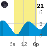 Coon Key tide chart for Tuesday, October 21, 2025