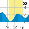Coon Key tide chart for Wednesday, October 22, 2025