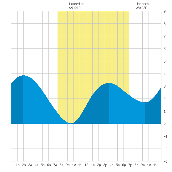 Coon Key tide chart for Thursday, October 23, 2025