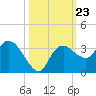 Coon Key tide chart for Thursday, October 23, 2025