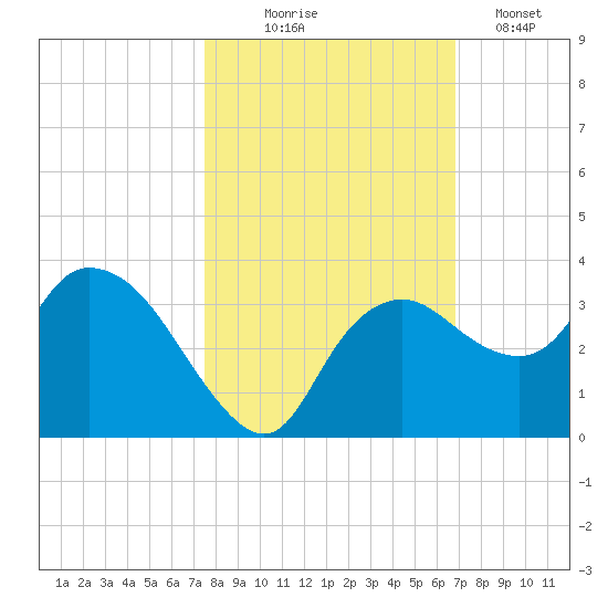 Coon Key tide chart for Friday, October 24, 2025