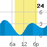 Coon Key tide chart for Friday, October 24, 2025