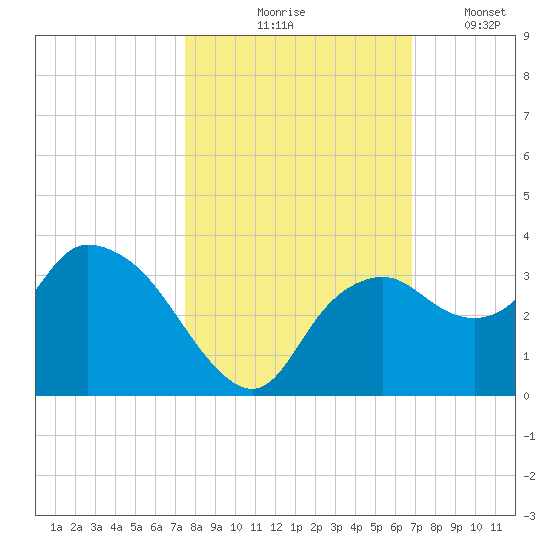 Coon Key tide chart for Saturday, October 25, 2025