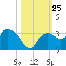Coon Key tide chart for Saturday, October 25, 2025