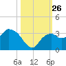 Coon Key tide chart for Sunday, October 26, 2025
