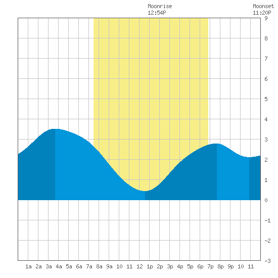 Coon Key tide chart for Monday, October 27, 2025
