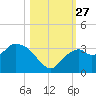 Coon Key tide chart for Monday, October 27, 2025