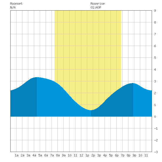 Coon Key tide chart for Tuesday, October 28, 2025