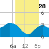 Coon Key tide chart for Tuesday, October 28, 2025