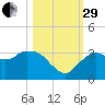 Coon Key tide chart for Wednesday, October 29, 2025