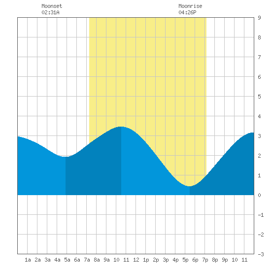 Coon Key tide chart for Thursday, October 2, 2025