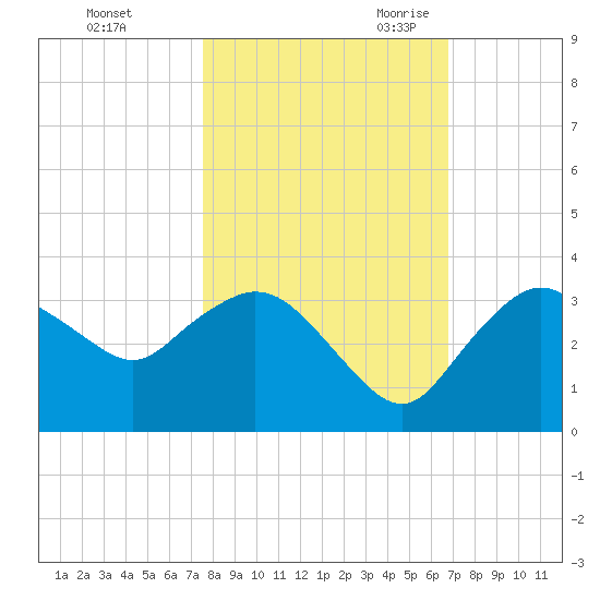 Coon Key tide chart for Friday, October 31, 2025