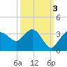 Coon Key tide chart for Friday, October 3, 2025