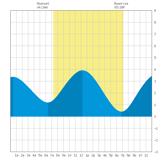 Coon Key tide chart for Saturday, October 4, 2025