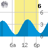 Coon Key tide chart for Monday, October 6, 2025