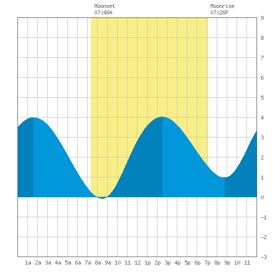 Coon Key tide chart for Tuesday, October 7, 2025