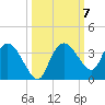 Coon Key tide chart for Tuesday, October 7, 2025