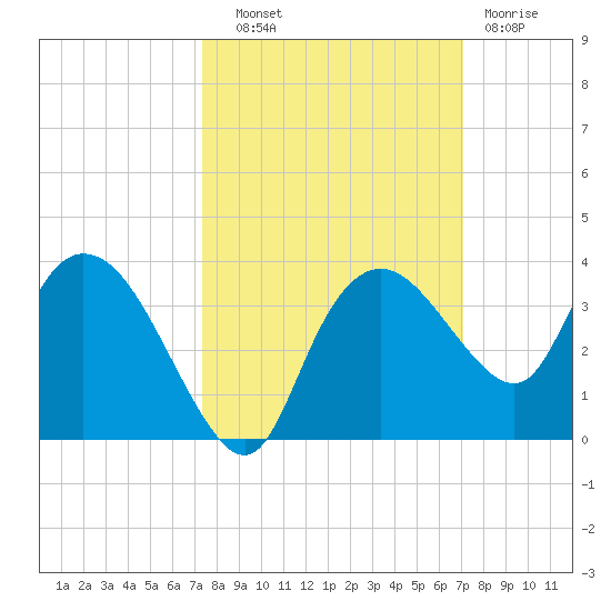 Coon Key tide chart for Wednesday, October 8, 2025