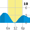 Coon Key tide chart for Monday, November 10, 2025