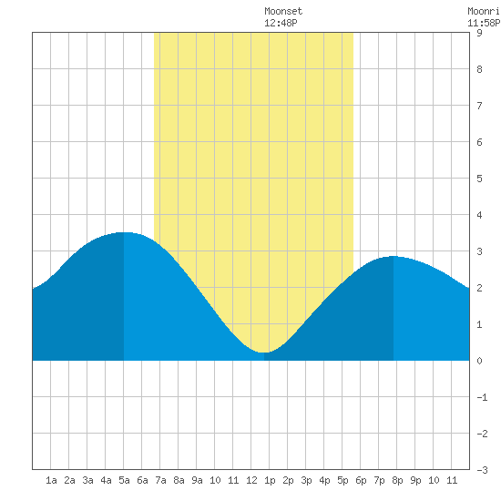 Coon Key tide chart for Tuesday, November 11, 2025