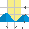 Coon Key tide chart for Tuesday, November 11, 2025