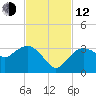 Coon Key tide chart for Wednesday, November 12, 2025