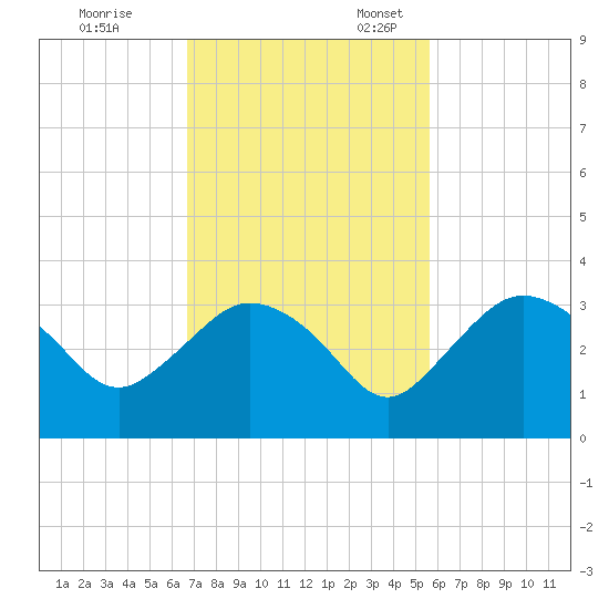 Coon Key tide chart for Friday, November 14, 2025
