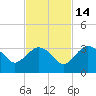 Coon Key tide chart for Friday, November 14, 2025
