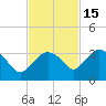 Coon Key tide chart for Saturday, November 15, 2025