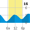 Coon Key tide chart for Sunday, November 16, 2025