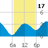 Coon Key tide chart for Monday, November 17, 2025