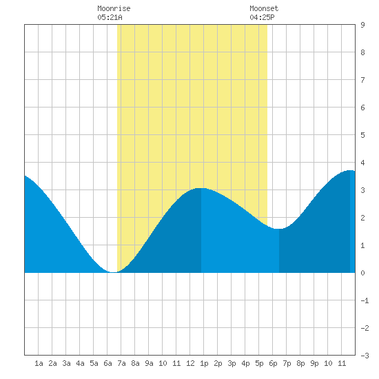 Coon Key tide chart for Tuesday, November 18, 2025