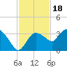 Coon Key tide chart for Tuesday, November 18, 2025