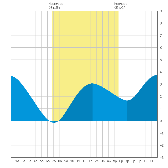 Coon Key tide chart for Wednesday, November 19, 2025