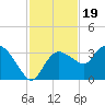 Coon Key tide chart for Wednesday, November 19, 2025