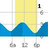 Coon Key tide chart for Saturday, November 1, 2025