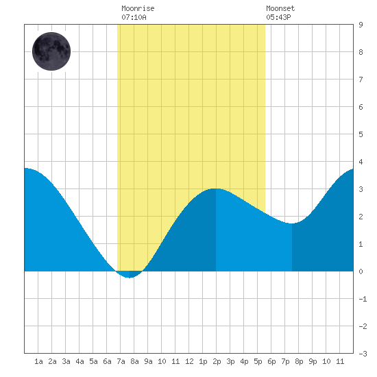 Coon Key tide chart for Thursday, November 20, 2025
