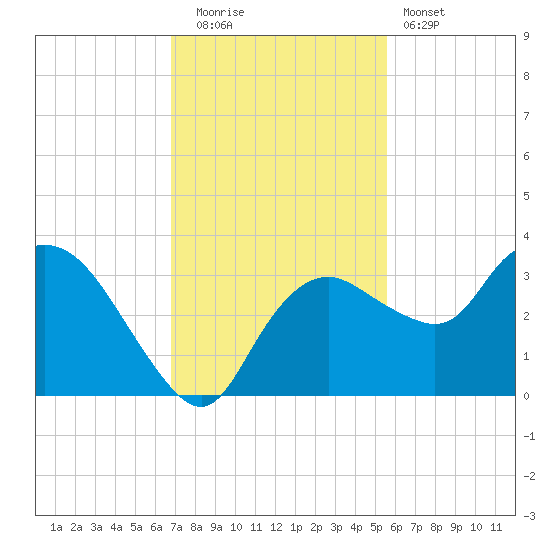 Coon Key tide chart for Friday, November 21, 2025