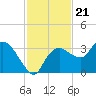 Coon Key tide chart for Friday, November 21, 2025