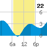 Coon Key tide chart for Saturday, November 22, 2025