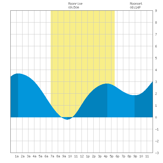 Coon Key tide chart for Sunday, November 23, 2025